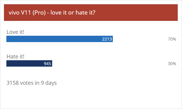 Weekly poll results: the vivo V11 (V11 Pro) feels the fan love