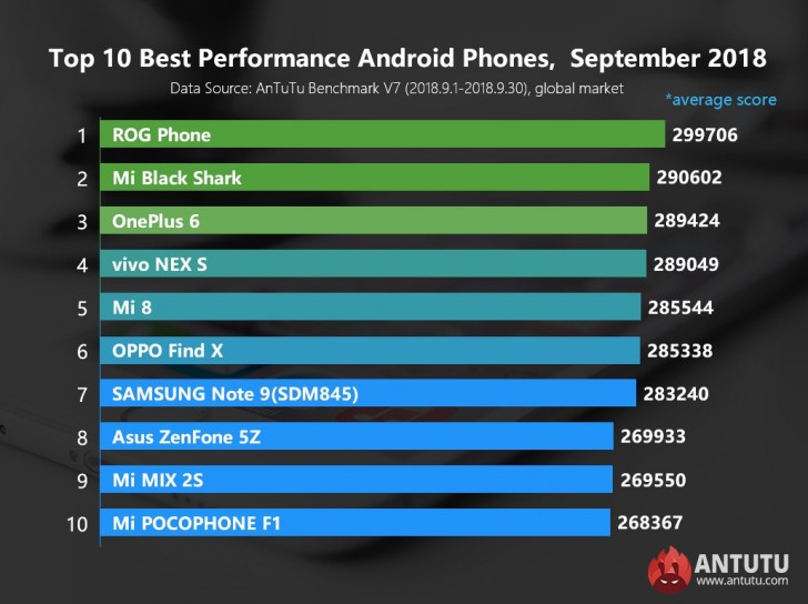 snapdragon list ranking