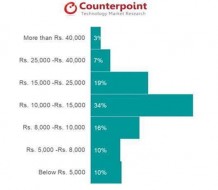 Preferred price ranges for next phone