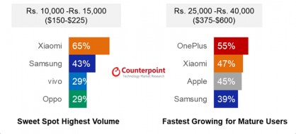 Preferred brand for each price range