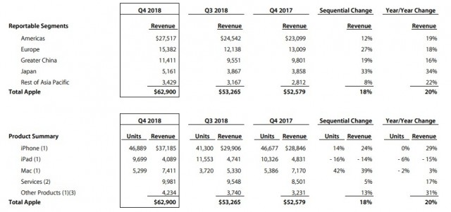 Apple's financial report reveals flat iPhone sales, but strong increase