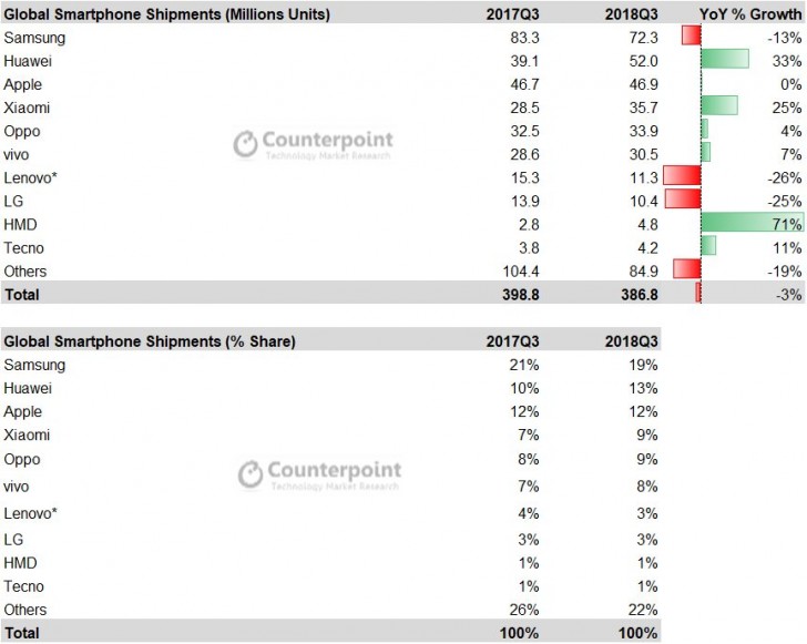 Smartphone market slowed down in Q3 but Chinese makers flourished -   news