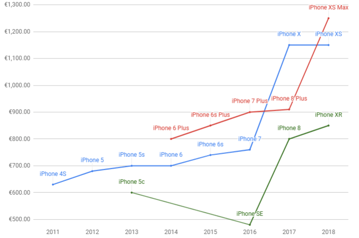 Price history of Apple's iPhones: how did we get to €1,600