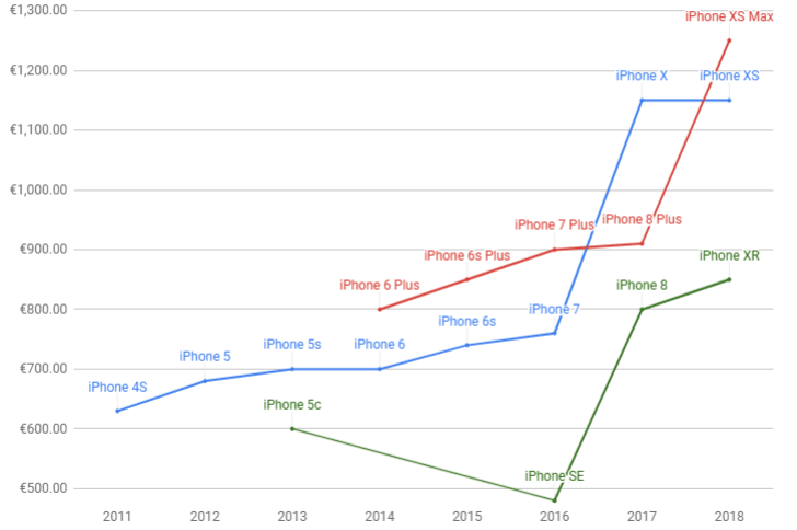 iphone first phone price