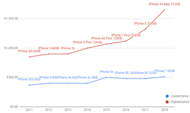 apple compare iphones gsmarena
