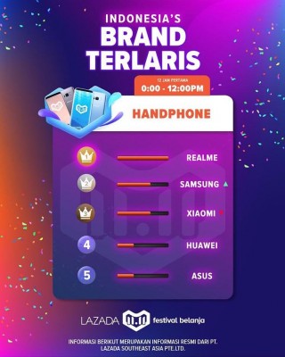 Realme were the best-selling phones at Lazada's Singles' day sale