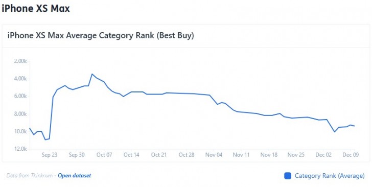 Best Buy ranking data shows steady decline in iPhone XS and XS Max