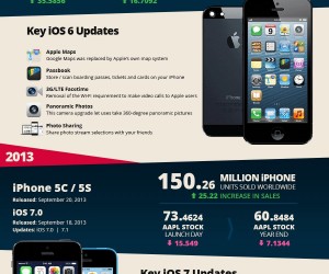 Apple iPhone through the years infographic (click to enlarge)