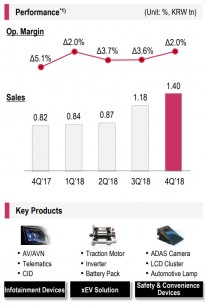 LG: Vehicle Components