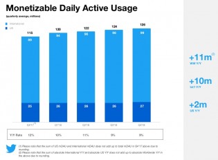 Daily and monthly active usage