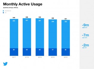 Daily and monthly active usage