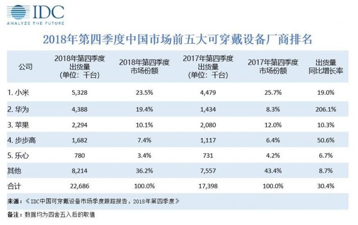 Idc smartwatch discount