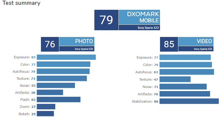 sony xz3 dxomark