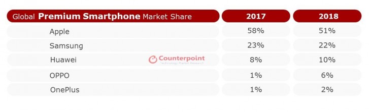 Top 5 Smartphone Models Share For 8 Countries - Counterpoint