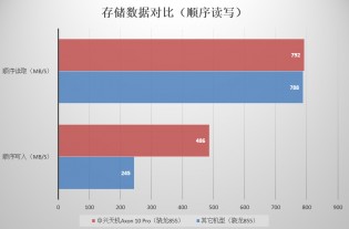 Axon 10 Pro 5G vs. average S855 phone: Sequential read/write