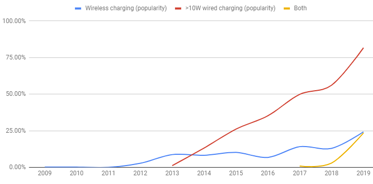 Wired vs wireless charging: Which is faster and why?