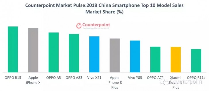 Top 5 Smartphone Models Share For 8 Countries - Counterpoint