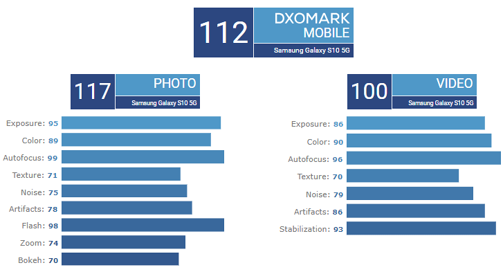 Samsung galaxy s10 sales 5g dxomark