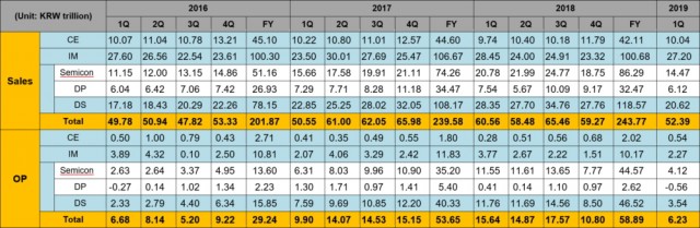 Samsung Q1 2019 financial results