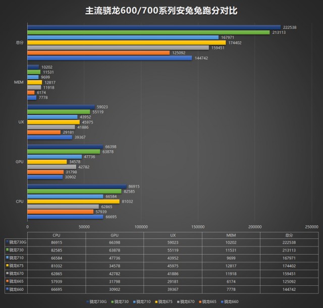 Snapdragon 730(G) and 665 performance on AnTuTu
