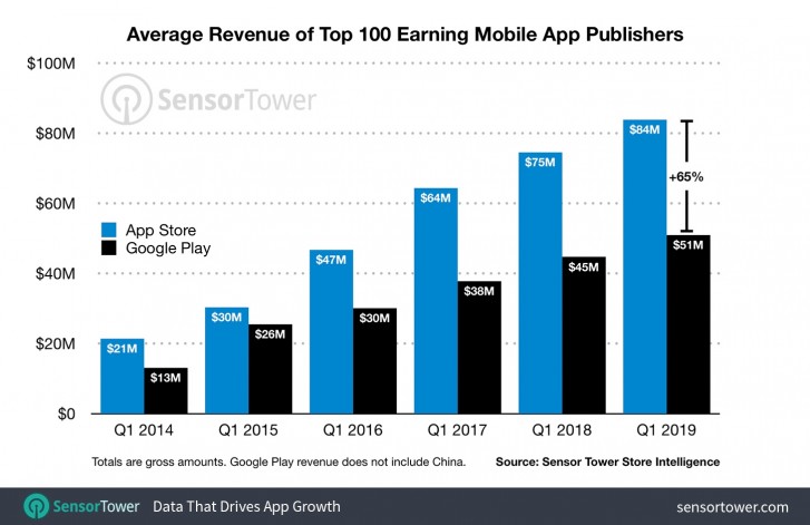 Report: Top 100 App Store publishers earning over 60% more than Android competitors