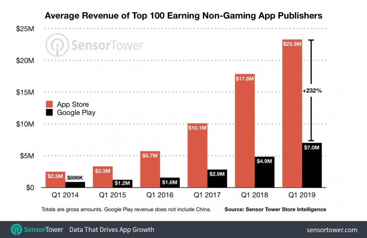 Report: Top 100 App Store publishers earning over 60% more than Android competitors