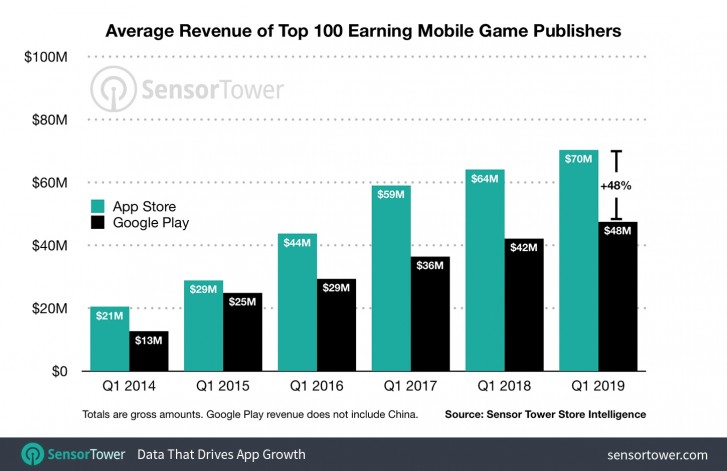 Report: Top 100 App Store publishers earning over 60% more than Android competitors