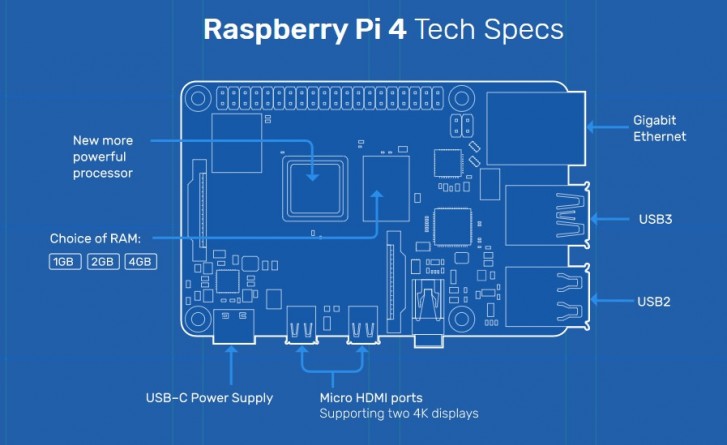 Raspberry Pi 4 announced, more power for the same price