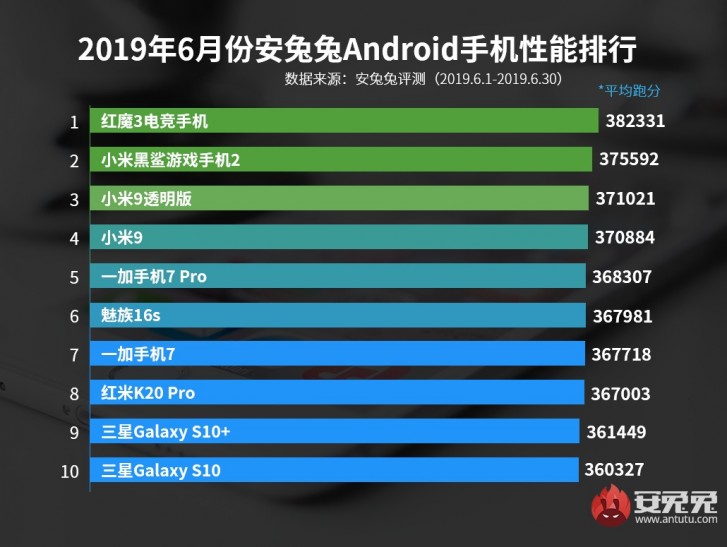 ZTE nubia Red Magic 3 is fastest phone in AnTuTu’s June rankings