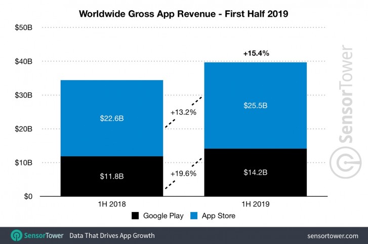 Report: Combined iOS and Android app spending in H1 2019 tops $39.7 billion