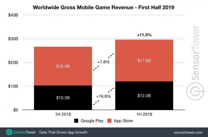 Report: Combined iOS and Android app spending in H1 2019 tops $39.7 billion