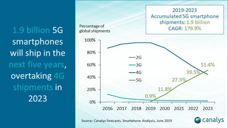 Canalys: 5G to be more popular than 4G in 2023