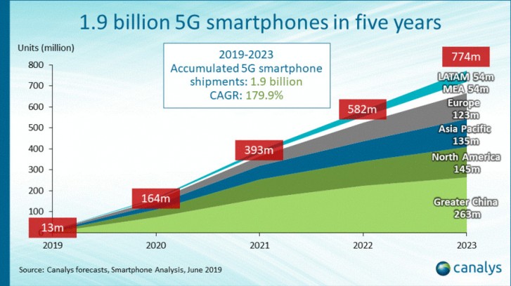 Canalys: 5G to be more popular than 4G in 2023
