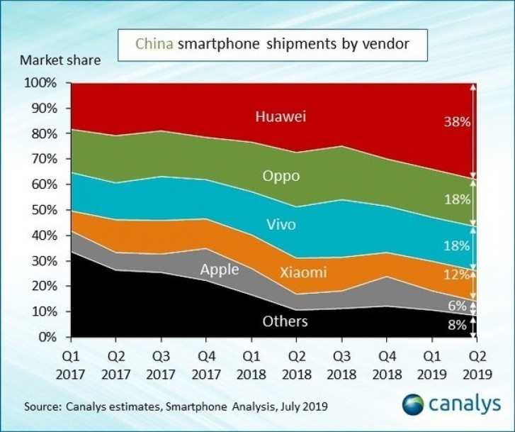 Canalys: Huawei expands its domination in China