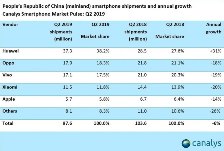 Canalys: Huawei expands its domination in China