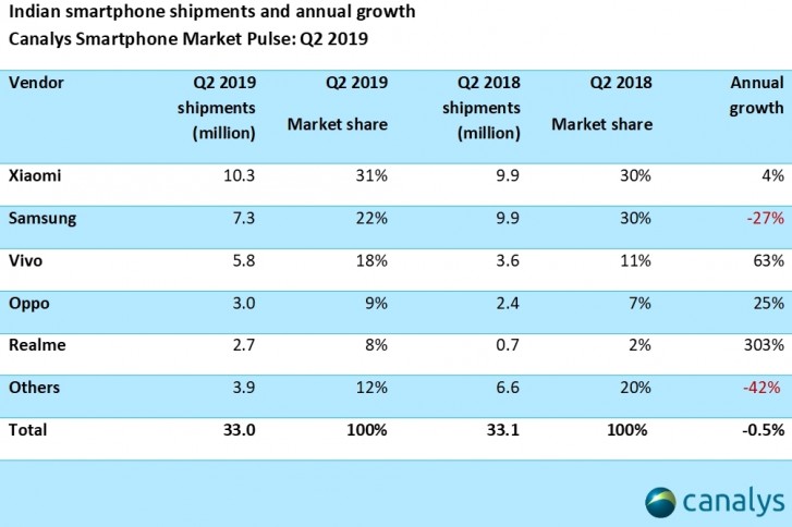 Canalys: Xiaomi remains on top in India for eighth quarter in a row