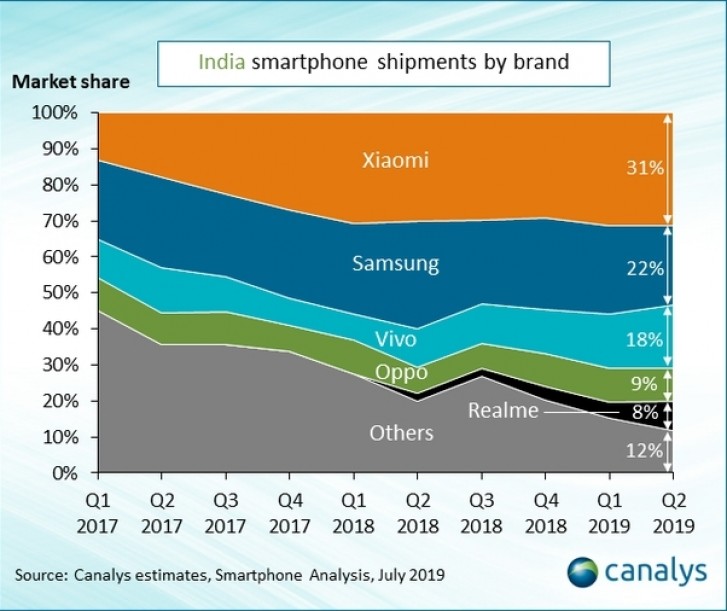 Canalys: Xiaomi remains on top in India for eighth quarter in a row