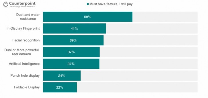 Counterpoint: 53% of premium phone owners in India planning to upgrade in the next 12 months