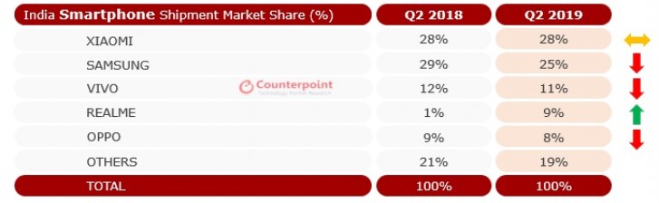 Counterpoint: 37 million smartphones shipped in India during Q2 2019