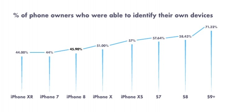 Only half of the Americans can identify their phone model by image