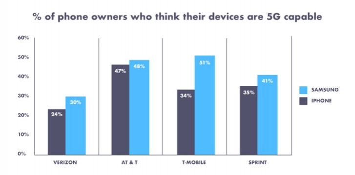 Only half of the Americans can identify their phone model by image