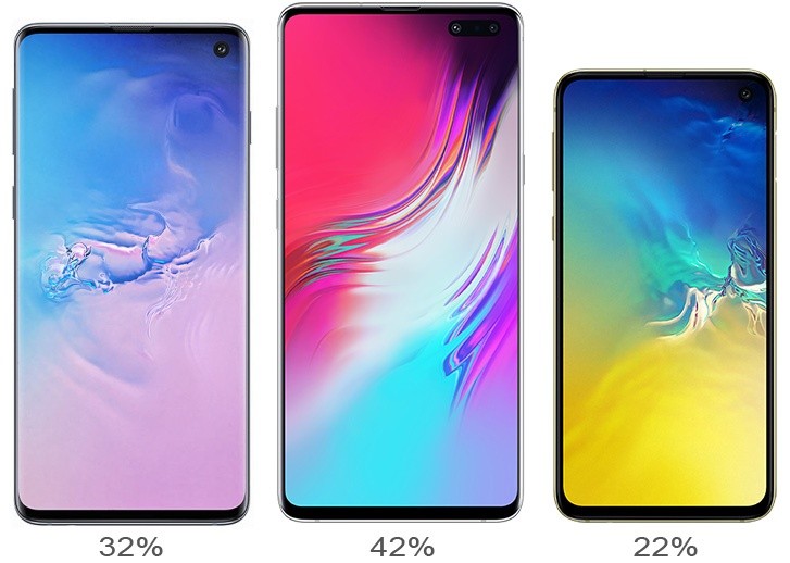 Samsung Galaxy S10 series outsells the S9 generation, S10+ is the most popular model