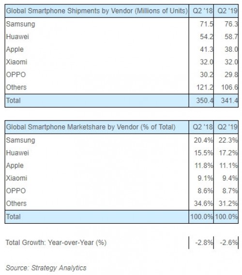 Samsung remains the top smartphone manufacturer, Huawei and Apple follow