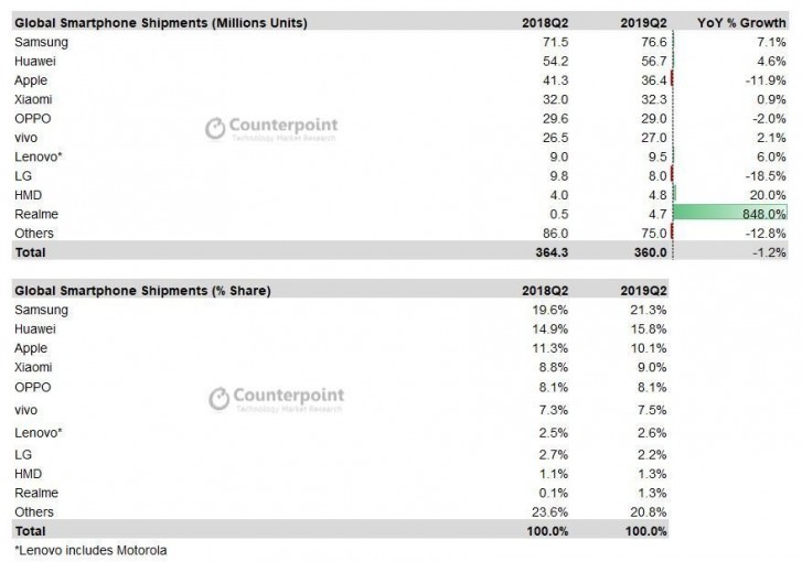 Samsung remains the top smartphone manufacturer, Huawei and Apple follow