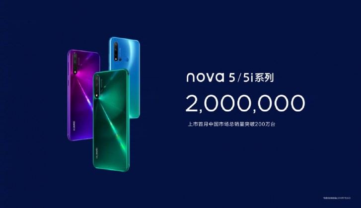 Huawei sells 2 million nova 5 smartphones in a month