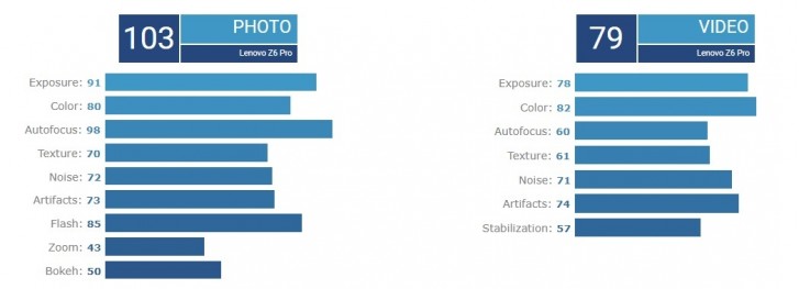 Lenovo Z6 Pro fails to impress DxOMark, receives a score of 95