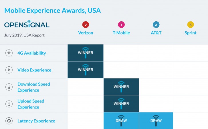 Opensignal’s latest report recognizes T-Mobile and Verizon as best carriers in different categories