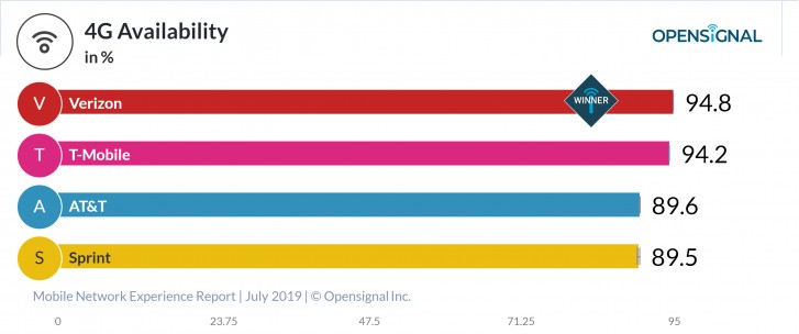 Opensignal’s latest report recognizes T-Mobile and Verizon as best carriers in different categories