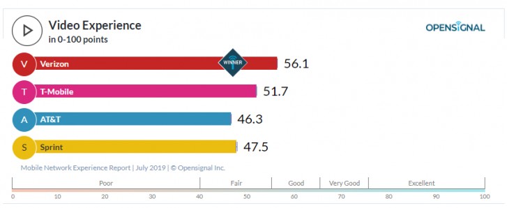 Opensignal’s latest report recognizes T-Mobile and Verizon as best carriers in different categories