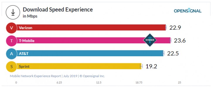 Opensignal’s latest report recognizes T-Mobile and Verizon as best carriers in different categories